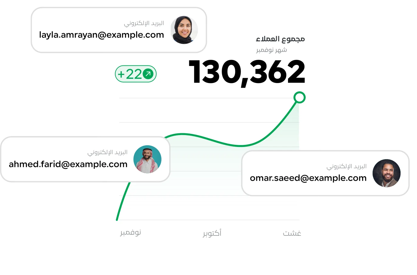 عميل يستعرض صفحة هبوط عربية على الجوال